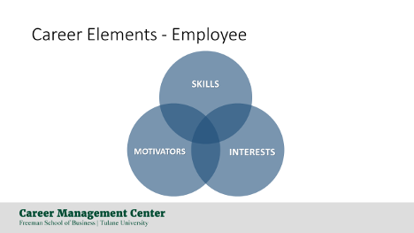 The intersection of career elements